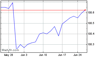 1 Month Amplify Samsung Sofr ETF Chart