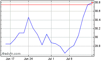 1 Month AAM S&P 500 High Dividen... Chart