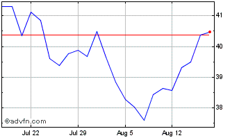 1 Month Simplify Us Equity Plus ... Chart