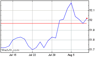 1 Month PIMCO 1 to 5 Year US TIP... Chart