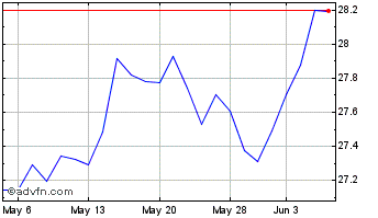 1 Month Amplify Blackswan Growth... Chart
