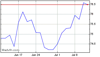 1 Month ProShares S&P Technology... Chart