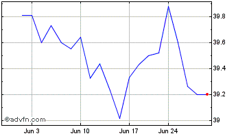 1 Month T Rowe Price Equity Inco... Chart