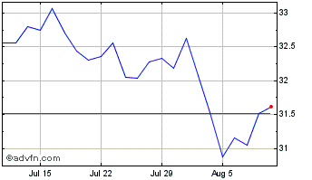 1 Month Pacer Trendpilot Fund of... Chart