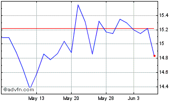 1 Month Yieldmax Tsla Option Inc... Chart