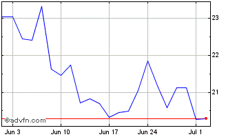 1 Month ProShares Ultra MSCI Bra... Chart