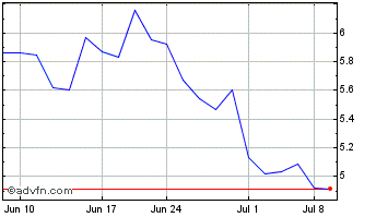 1 Month 2x Long VIX Futures ETF Chart