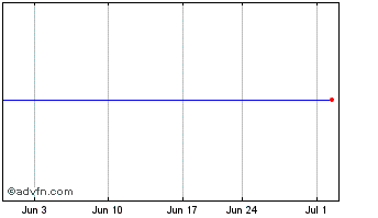 1 Month ETFMG Sit Ultra Short ETF Chart