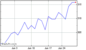 1 Month Vanguard Consumer Discre... Chart