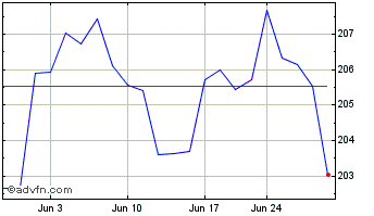 1 Month Vanguard Consumer Staple... Chart