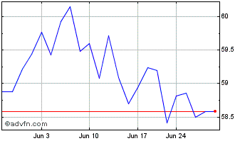 1 Month Vanguard FTSE All World ... Chart