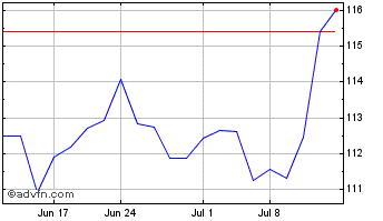 1 Month Vanguard US Value Factor... Chart