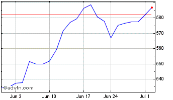 1 Month Vanguard Information Tec... Chart