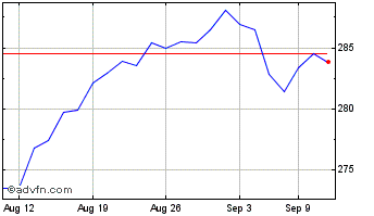 1 Month Vanguard Health Care ETF Chart