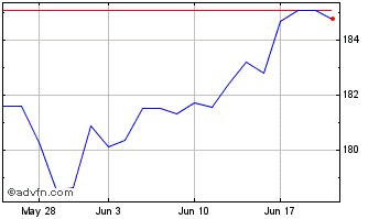 1 Month Vanguard Dividend Apprec... Chart