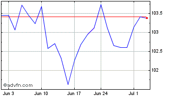 1 Month iShares MSCI USA Value F... Chart