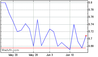 1 Month VolitionRX Chart