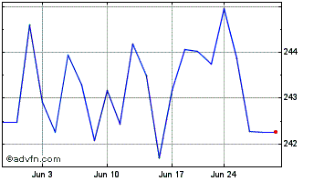 1 Month Vanguard Mid Cap ETF Chart