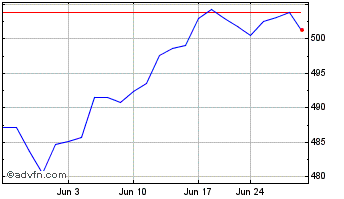 1 Month Vanguard S&P 500 Chart