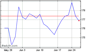1 Month Vanguard S&P 500 Value Chart