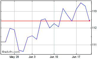 1 Month Vanguard Total World Stock Chart
