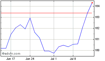 1 Month Vanguard Value ETF Chart
