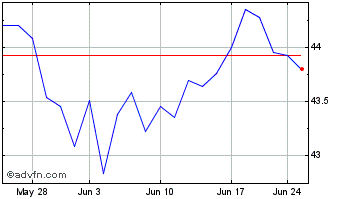 1 Month Vanguard FTSE Emerging M... Chart