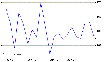 1 Month Vanguard Extended Market... Chart