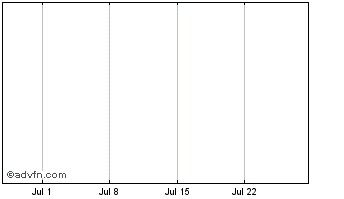 1 Month Guggenheim International Small Cap Ldrs Etf Chart