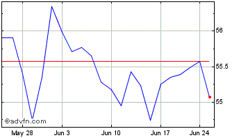 1 Month Invesco S&P MidCap Low V... Chart