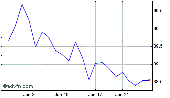 1 Month Invesco S&P SmallCap Qua... Chart