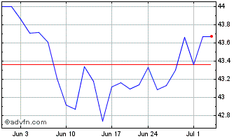 1 Month Invesco S&P SmallCap Low... Chart