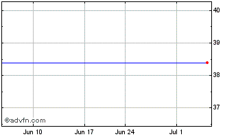 1 Month iPath S&P 500 Dynamic VIX Chart