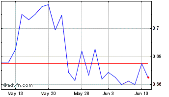 1 Month cbdMD Chart
