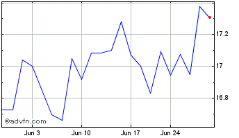 1 Month ProShares Short FTSE Chi... Chart