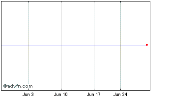 1 Month Direxion Zacks MLP High ... Chart