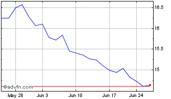 1 Month Uscf Sustainable Battery... Chart