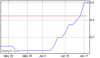 1 Month Ananda Developments Chart