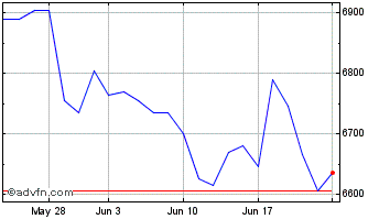 1 Month Amundi MSCI China ESG Le... Chart