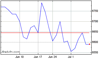 1 Month Amundi MSCI China ESG Le... Chart