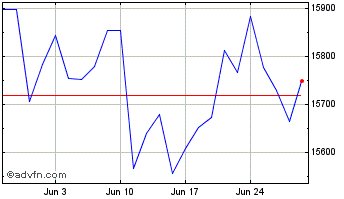 1 Month FTSE 100 UCITS ETF GBP Acc Chart