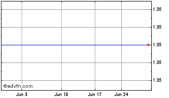 1 Month DXS Chart
