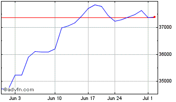1 Month Invesco Markets III Chart