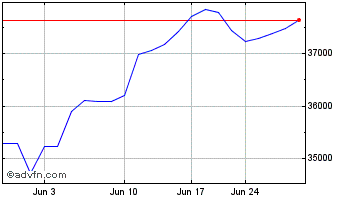 1 Month Invesco Markets III Chart