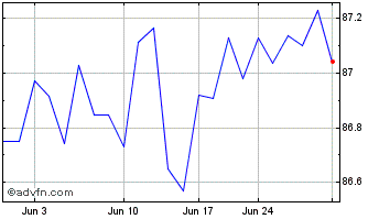 1 Month iShares Global High Yiel... Chart