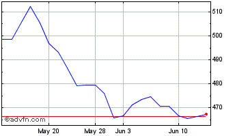 1 Month HSBC MSCI CHINA ETF Chart