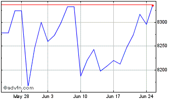 1 Month HSBC FTSE 100 ETF Chart