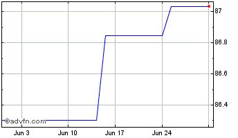 1 Month iShares JP Morgan USD EM... Chart