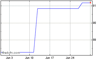 1 Month iShares MSCI EM Small Ca... Chart
