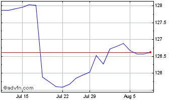 1 Month iShares UK Gilts 0-5yr ETF Chart